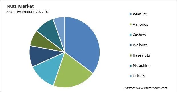 Nuts Market Share and Industry Analysis Report 2022