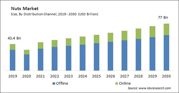 Nuts Market Size - Global Opportunities and Trends Analysis Report 2019-2030