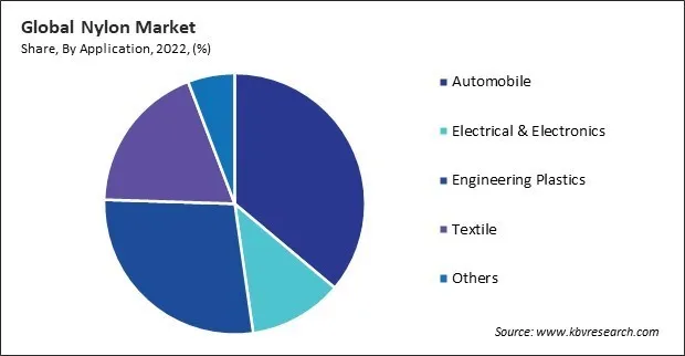 Nylon Market Share and Industry Analysis Report 2022 Nylon Market Share and Industry Analysis Report 2022
