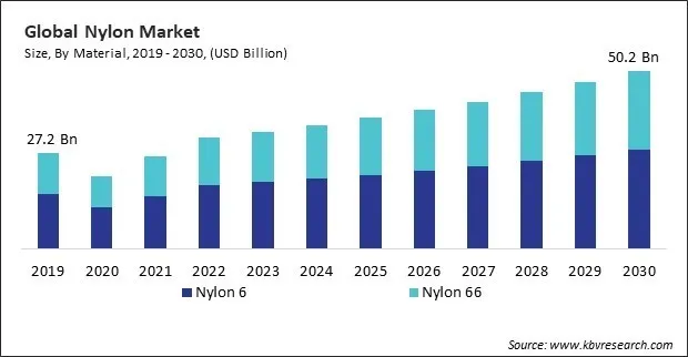 Nylon Market Size - Global Opportunities and Trends Analysis Report 2019-2030 Nylon Market Size - Global Opportunities and Trends Analysis Report 2019-2030