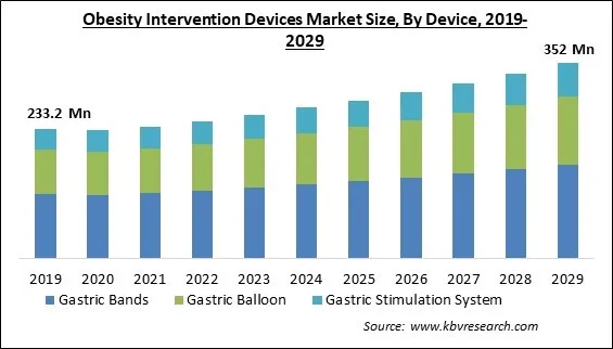 Obesity Intervention Devices Market Size - Global Opportunities and Trends Analysis Report 2019-2029