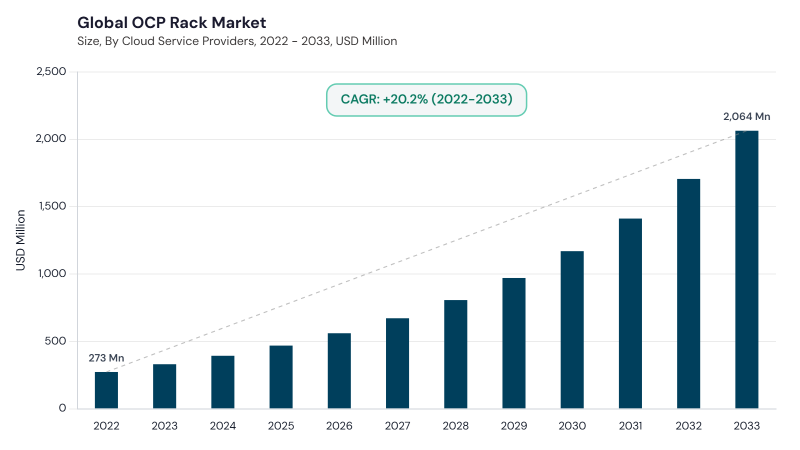 OCP Rack Market CAGR and growth forecast OCP Rack Market CAGR and growth forecast