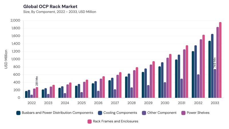OCP Rack Market segment size and growth forecast OCP Rack Market segment size and growth forecast