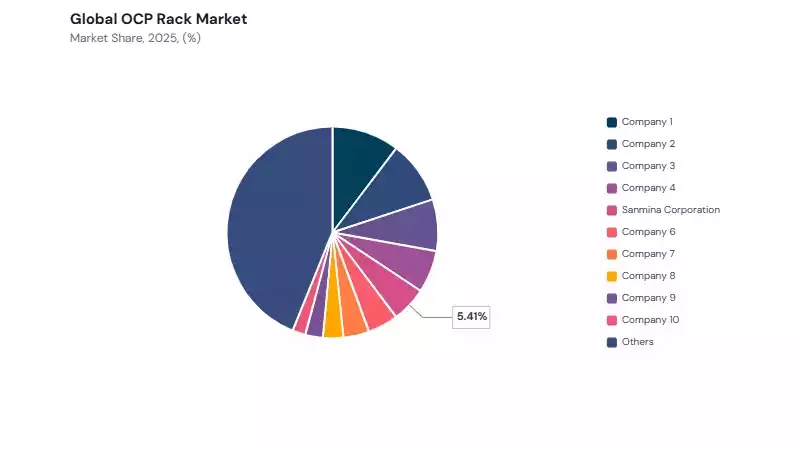 OCP Rack Market share analysis OCP Rack Market share analysis