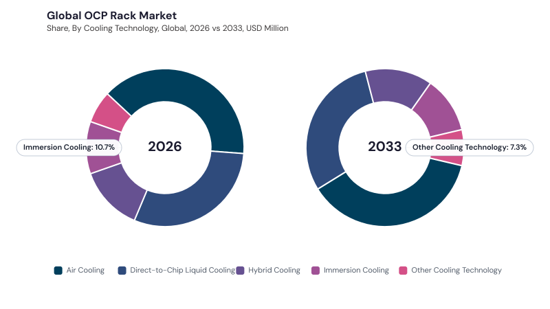 OCP Rack Market segment Share OCP Rack Market segment Share