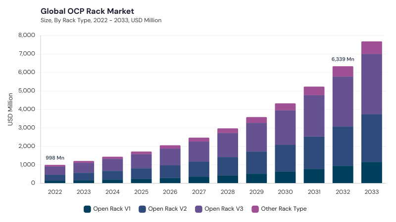 OCP Rack Market size and growth forecast (2022-2033) OCP Rack Market size and growth forecast (2022-2033)