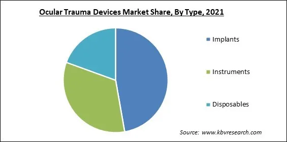 Ocular Trauma Devices Market Share and Industry Analysis Report 2021 Ocular Trauma Devices Market Share and Industry Analysis Report 2021
