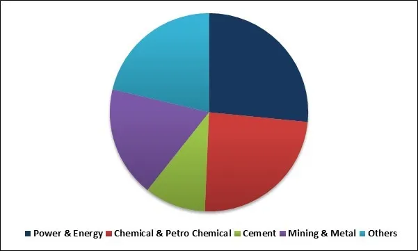 Odor Control System Market Share