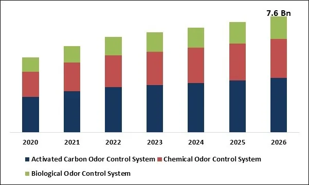 Odor Control System Market Size