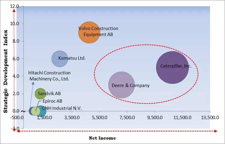 Off-highway Electric Vehicles Market - Competitive Landscape and Trends by Forecast 2032