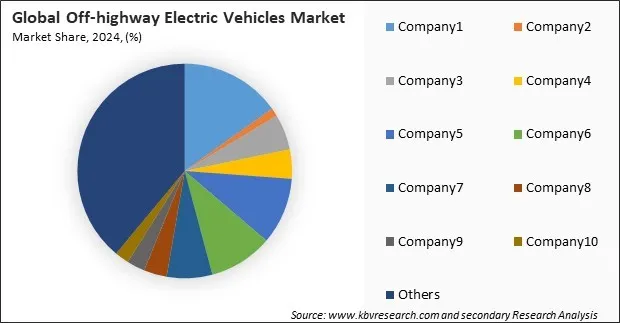 Off-highway Electric Vehicles Market Share 2024