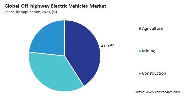 Off-highway Electric Vehicles Market Share and Industry Analysis Report 2024