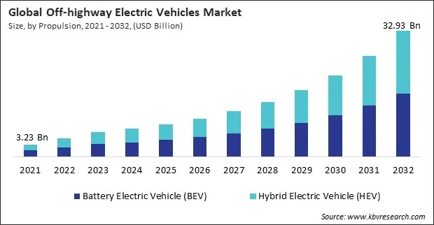Off-highway Electric Vehicles Market Size - Global Opportunities and Trends Analysis Report 2021-2032