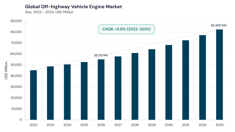 Off-highway Vehicle Engine Market CAGR and growth forecast