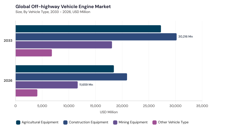 Off-highway Vehicle Engine Market segment size and growth forecast