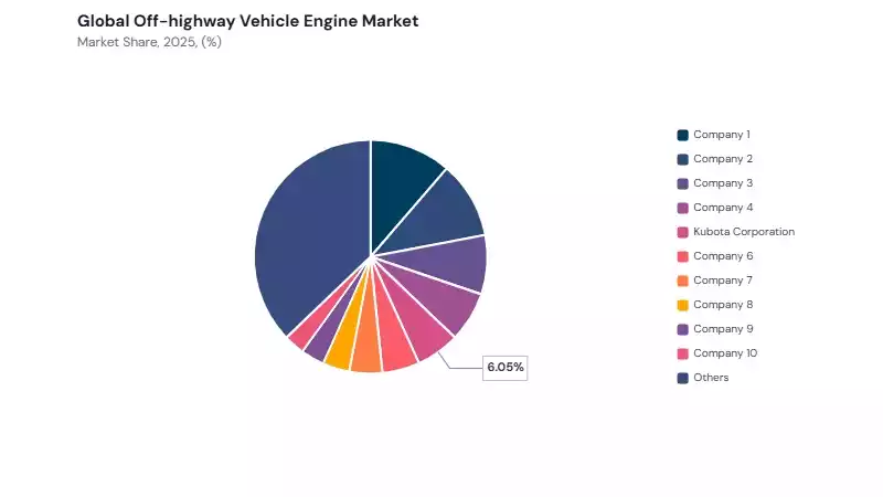 Off-highway Vehicle Engine Market share analysis