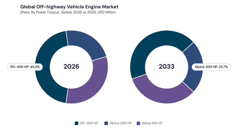 Off-highway Vehicle Engine Market segment Share