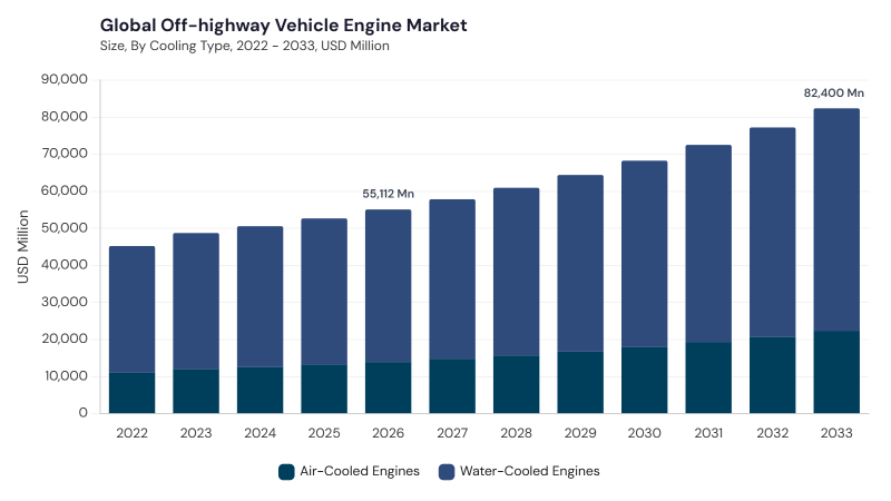 Off-highway Vehicle Engine Market size and growth forecast (2022-2033)