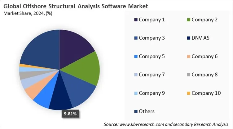 Offshore Structural Analysis Software Market Share 2024