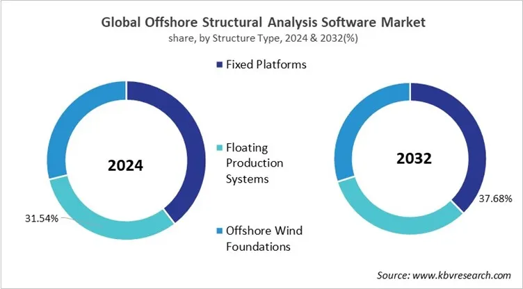 Offshore Structural Analysis Software Market Share and Industry Analysis Report 2024
