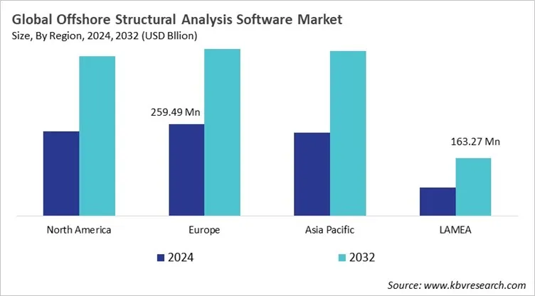  Offshore Structural Analysis Software Market Size - By Region