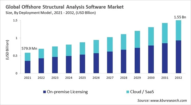 Offshore Structural Analysis Software Market Size - Global Opportunities and Trends Analysis Report 2021-2032