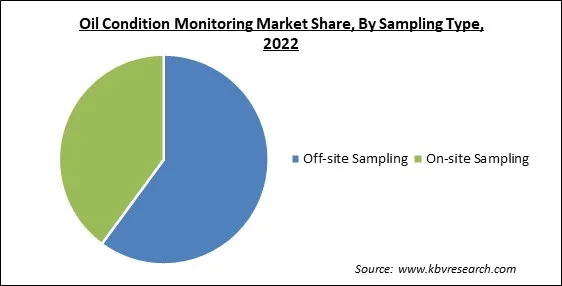 Oil Condition Monitoring Market Share and Industry Analysis Report 2022