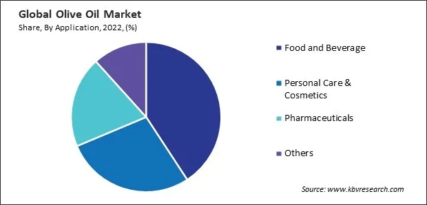 Olive Oil Market Share and Industry Analysis Report 2022