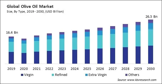 Olive Oil Market Size - Global Opportunities and Trends Analysis Report 2019-2030