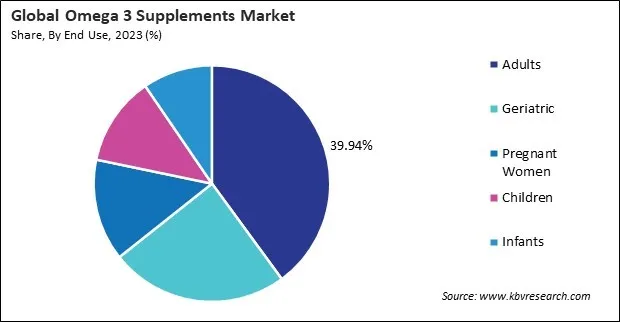 Omega 3 Supplements Market Share and Industry Analysis Report 2023