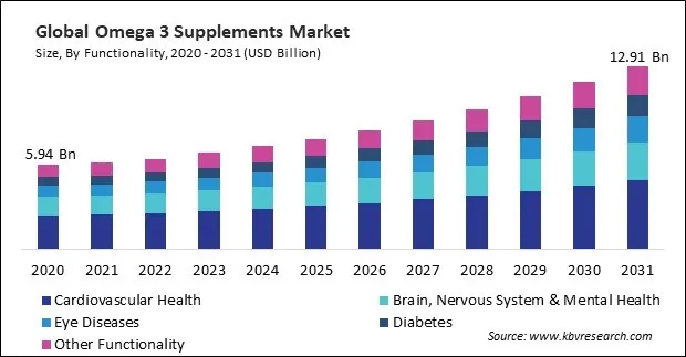 Omega 3 Supplements Market Size - Global Opportunities and Trends Analysis Report 2020-2031
