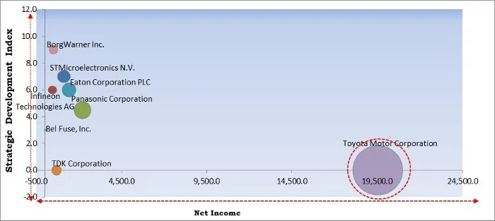 On-board Charger Market - Competitive Landscape and Trends by Forecast 2027 On-board Charger Market - Competitive Landscape and Trends by Forecast 2027