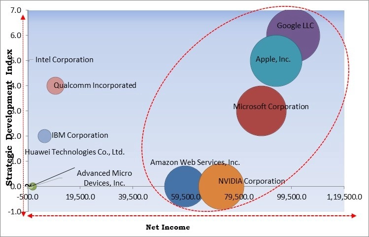 On-device AI Market - Competitive Landscape and Trends by Forecast 2032