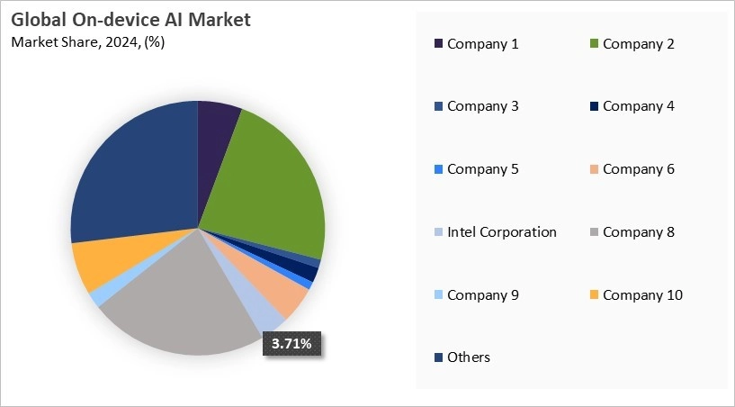 On-device AI Market Share 2024
