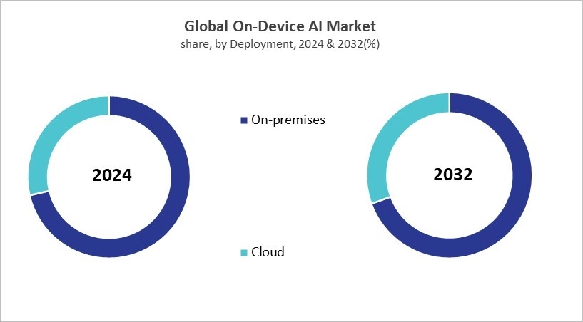 On-device AI Market Share and Industry Analysis Comparison 2024 & 2032