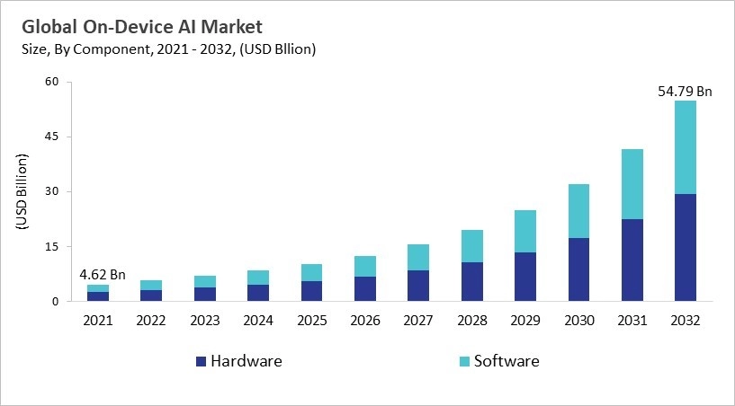 On-device AI Market - Global Opportunities and Trends Analysis Report 2021-2032