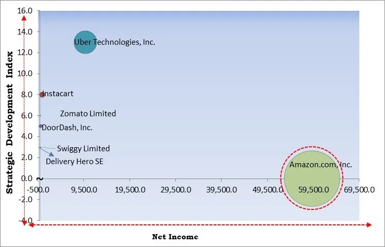 Online Food Delivery Market - Competitive Landscape and Trends by Forecast 2032