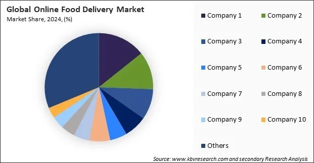 Online Food Delivery Market Share 2024