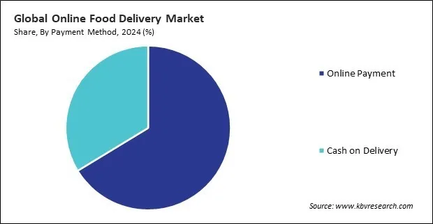 Online Food Delivery Market Share and Industry Analysis Report 2024