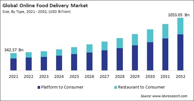 Online Food Delivery Market Size - Global Opportunities and Trends Analysis Report 2021-2032