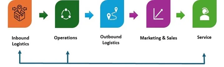 Online Food Delivery Market - Value Chain Analysis (VCA)