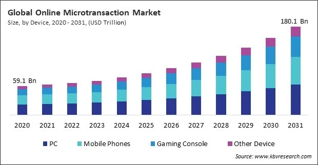 Online Microtransaction Market Size - Global Opportunities and Trends Analysis Report 2020-2031 Online Microtransaction Market Size - Global Opportunities and Trends Analysis Report 2020-2031