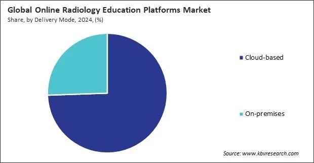 Online Radiology Education Platforms Market Share and Industry Analysis Report 2024