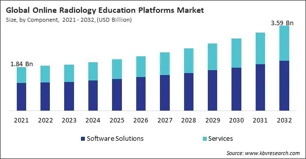 Online Radiology Education Platforms Market Size - Global Opportunities and Trends Analysis Report 2021-2032