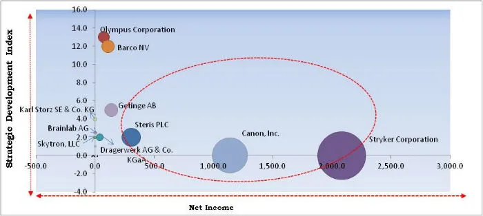 Operating Room Integration Market Cardinal Matrix