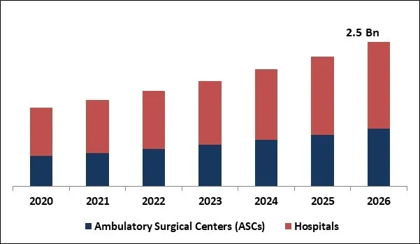 Operating Room Integration Market Size