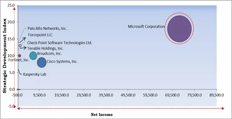 Operational Technology (OT) Security Market - Competitive Landscape and Trends by Forecast 2028
