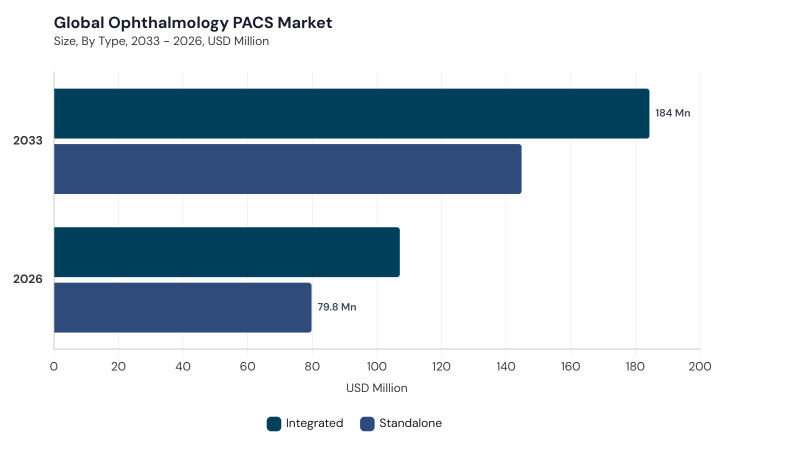Ophthalmology PACS Market segment size and growth forecast Ophthalmology PACS Market segment size and growth forecast