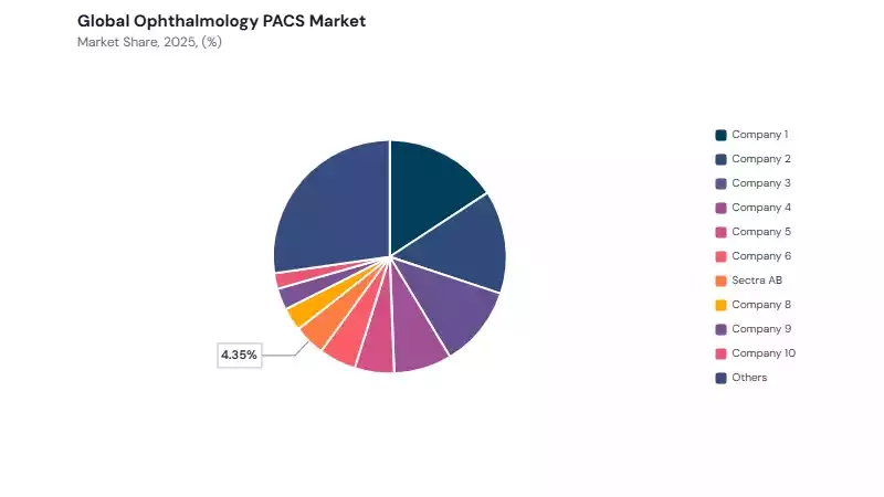 Ophthalmology PACS Market share analysis Ophthalmology PACS Market share analysis