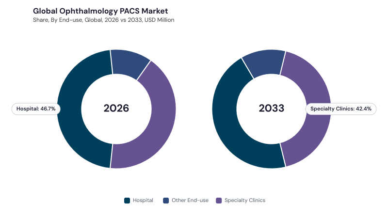 Ophthalmology PACS Market segment Share Ophthalmology PACS Market segment Share